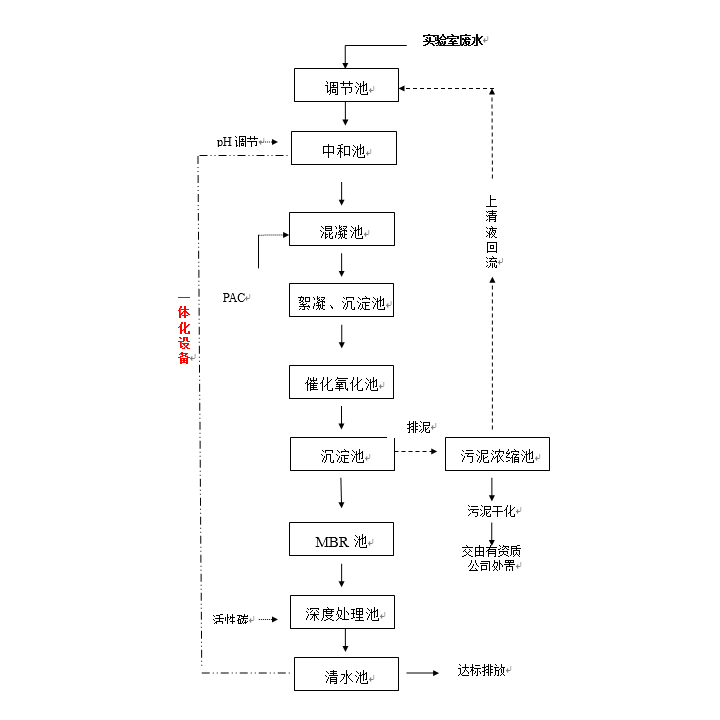 實驗室污水處理