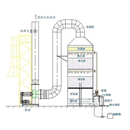 實(shí)驗(yàn)室廢氣處理